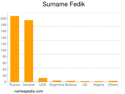 Familiennamen Fedik