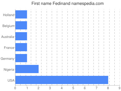 Vornamen Fedinand