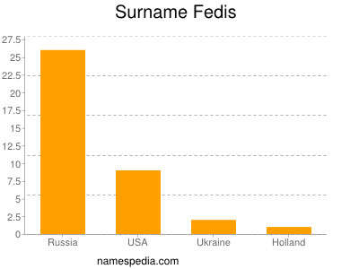 Surname Fedis