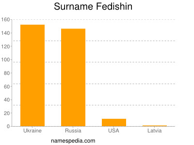 Familiennamen Fedishin