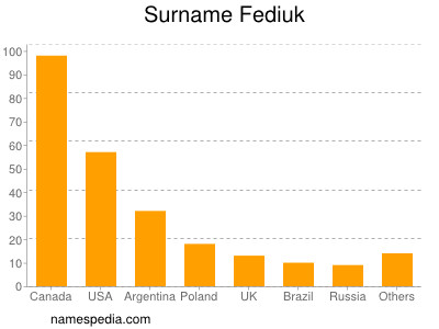 Familiennamen Fediuk