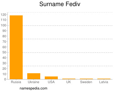 Familiennamen Fediv