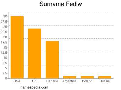 Familiennamen Fediw