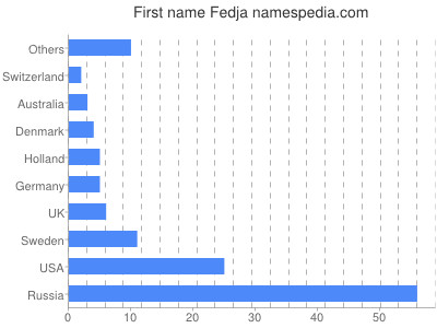 Vornamen Fedja