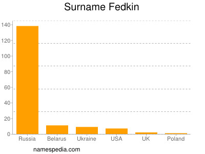 Familiennamen Fedkin