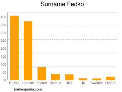 Familiennamen Fedko