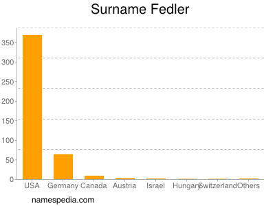 Familiennamen Fedler