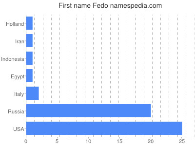 Vornamen Fedo