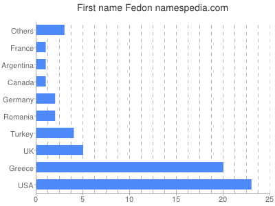 Vornamen Fedon