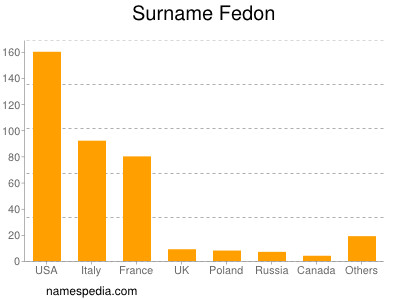 Familiennamen Fedon