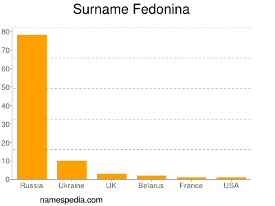Familiennamen Fedonina