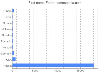 prenom Fedor