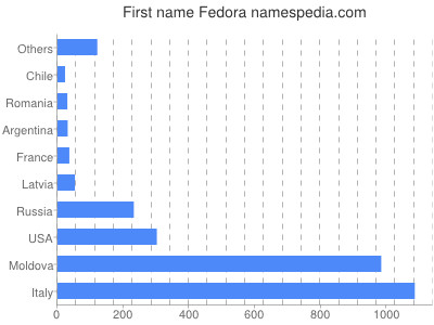 Given name Fedora