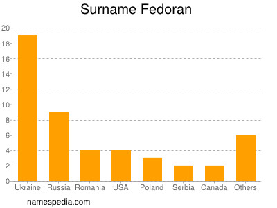 Surname Fedoran