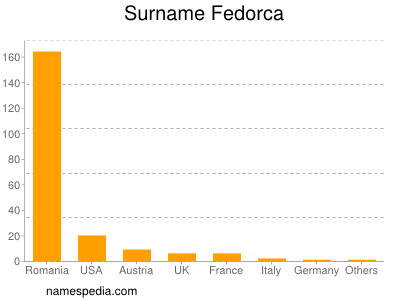 Familiennamen Fedorca