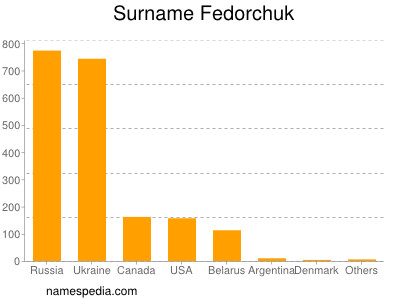 Familiennamen Fedorchuk