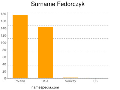 Familiennamen Fedorczyk