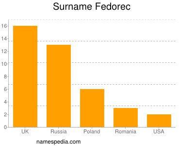 Familiennamen Fedorec