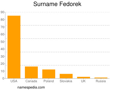 Familiennamen Fedorek