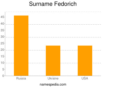 Familiennamen Fedorich