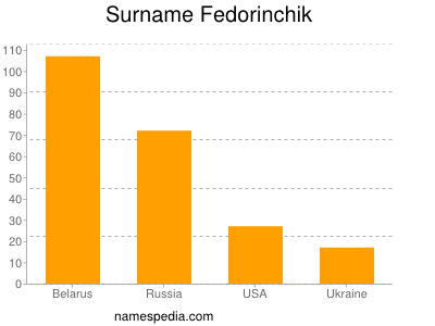 Familiennamen Fedorinchik