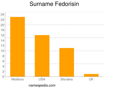 Familiennamen Fedorisin