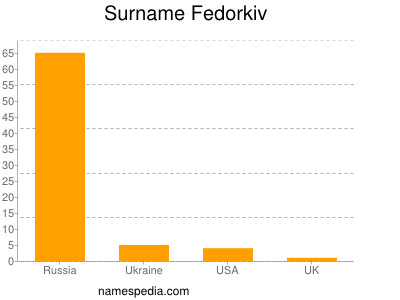 Familiennamen Fedorkiv