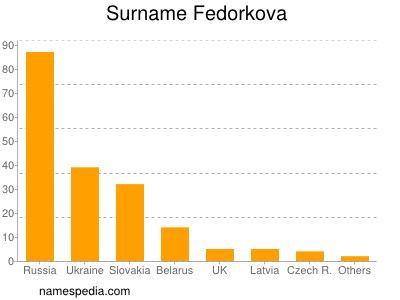 Familiennamen Fedorkova