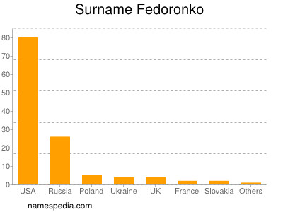 Familiennamen Fedoronko