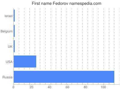 Vornamen Fedorov