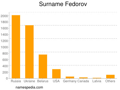 Familiennamen Fedorov