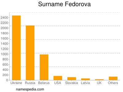 Familiennamen Fedorova