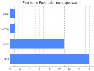 Vornamen Fedorovich