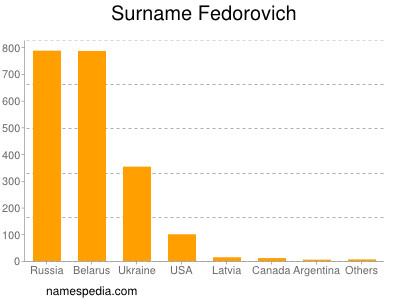 Familiennamen Fedorovich