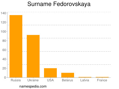 Familiennamen Fedorovskaya