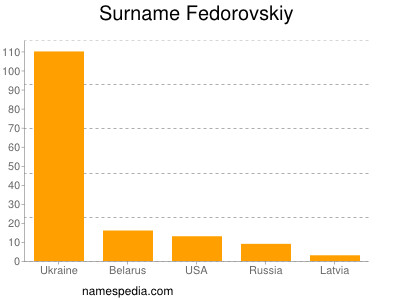 Familiennamen Fedorovskiy