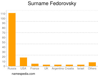 Familiennamen Fedorovsky