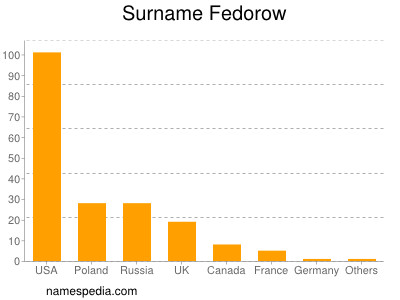 Familiennamen Fedorow