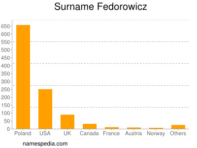 Familiennamen Fedorowicz