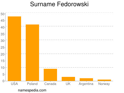 Familiennamen Fedorowski