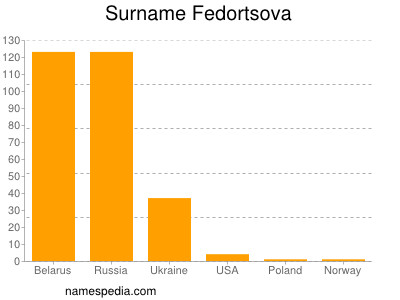 Familiennamen Fedortsova