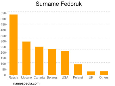 Familiennamen Fedoruk