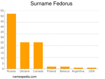 Surname Fedorus