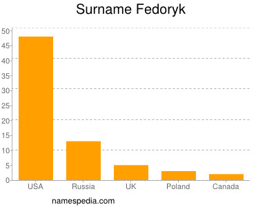 Surname Fedoryk