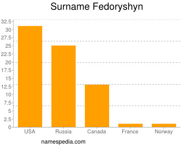 Familiennamen Fedoryshyn
