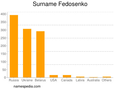 Familiennamen Fedosenko