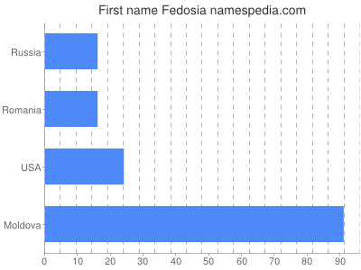 Vornamen Fedosia