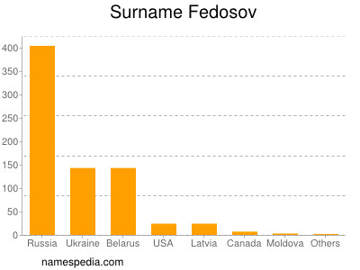 Familiennamen Fedosov