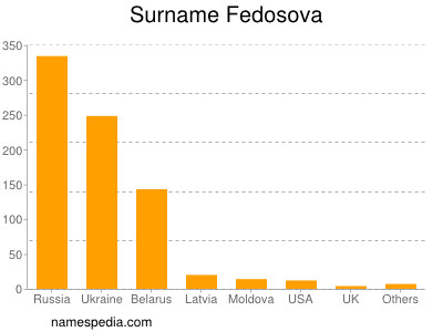 nom Fedosova