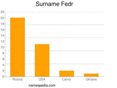 nom Fedr